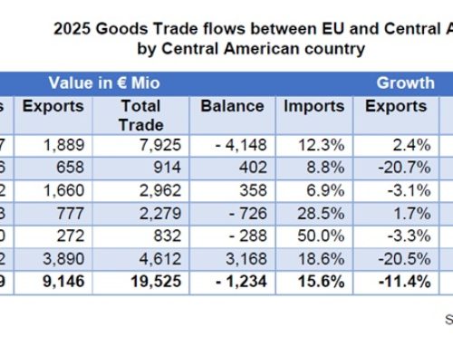 Costa Rica lidera comercio UE-Centroamérica